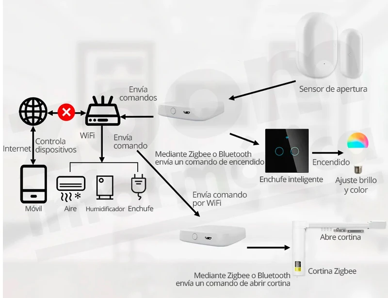 pasarela-zigbee-bluetooth-wifi