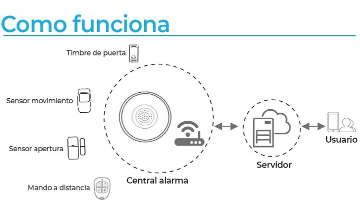 como-funciona-Alarma-para-casa-WiFi