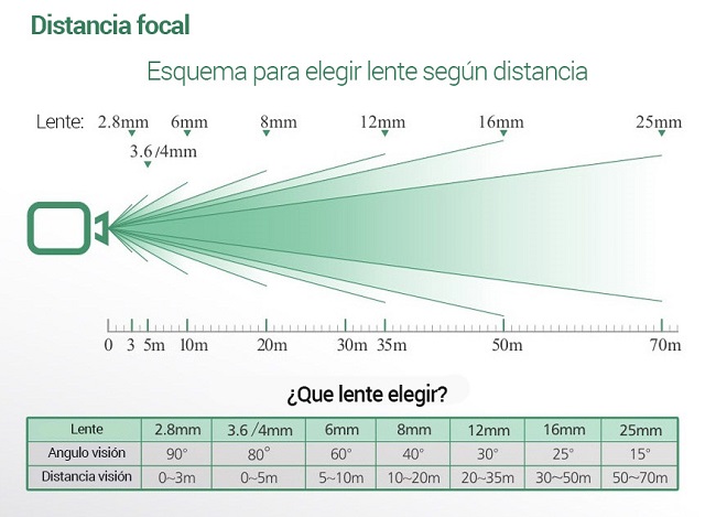 Distancia