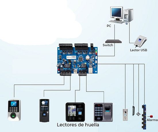 Esquema-control-acceso