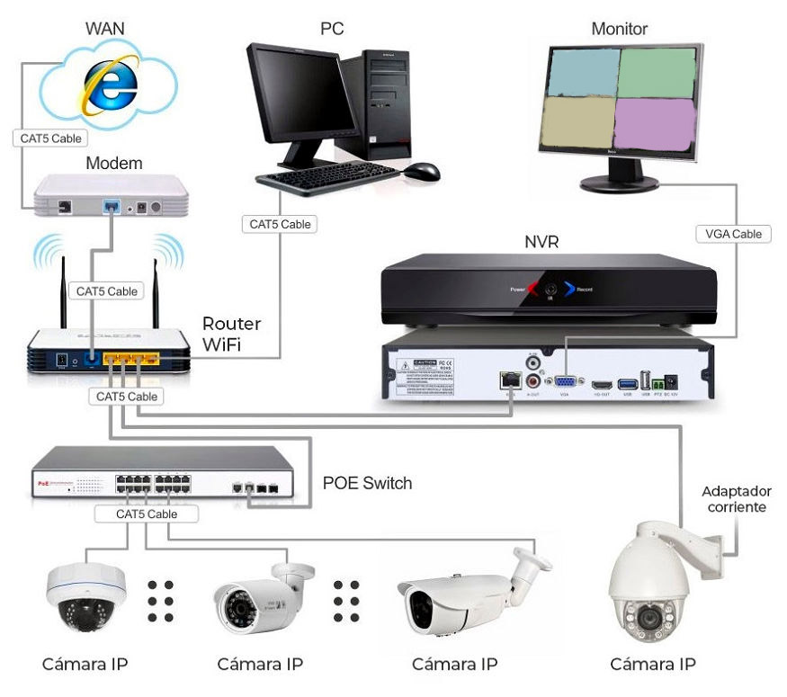 Esquema-POE-Grabador-NVR-Camaras-IP