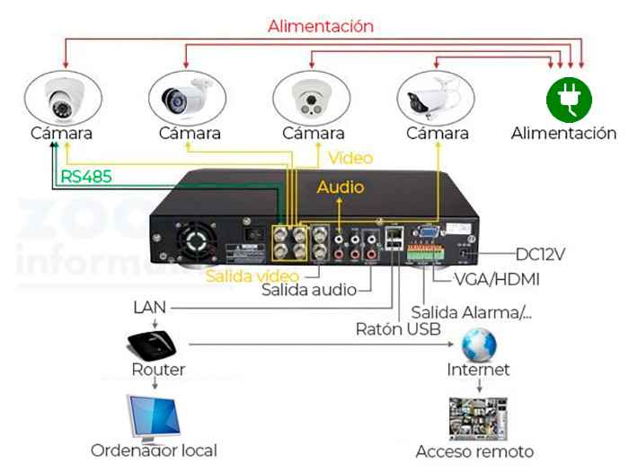 Como-instalar-cámaras-de-seguridad-vía-Internet