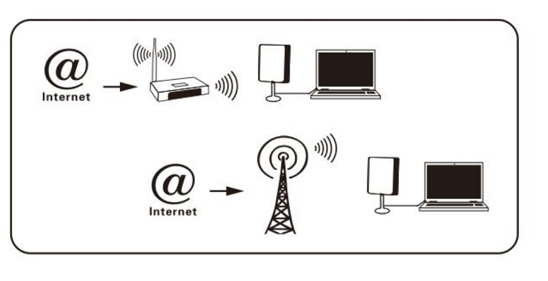 Melon N519 Antena WiFi USB largo alcance 10 metros RT3072